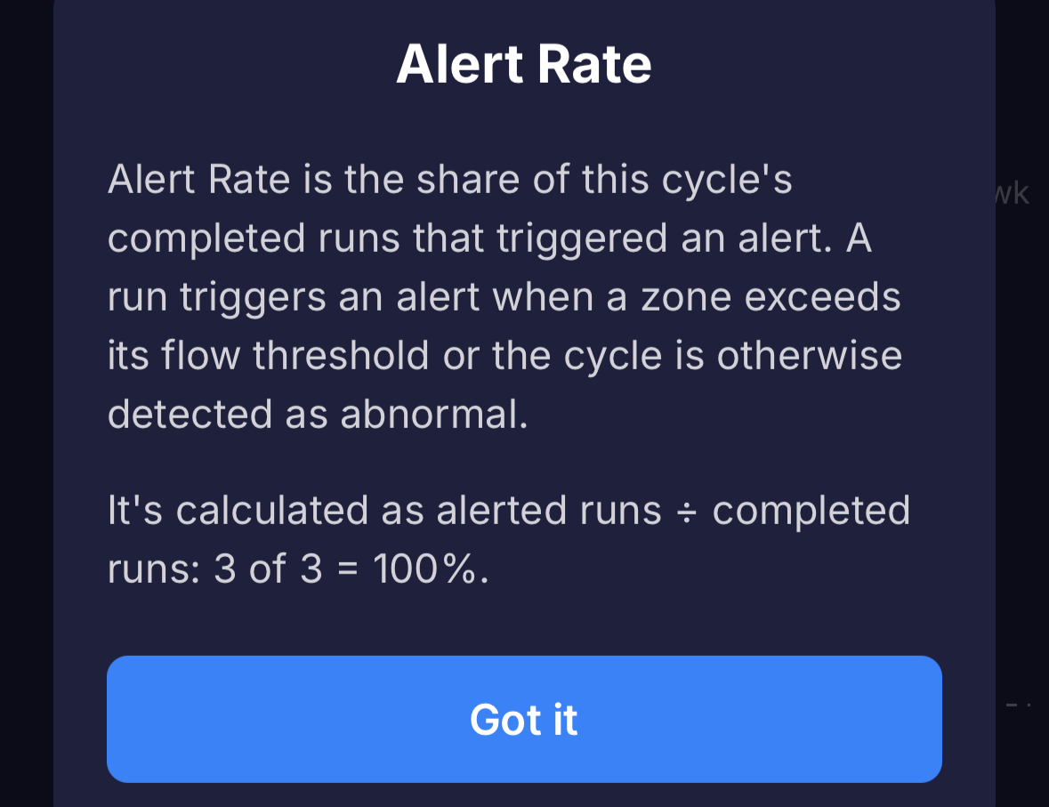 Cropped to the program Trends stat tiles and the Alert Rate info popup, showing how Alert Rate is presented.