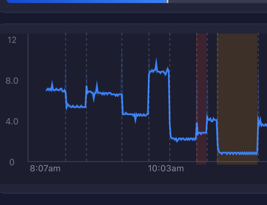 Cropped to the flow chart area of a run: the blue flow line, dashed station boundary lines, the baseline and threshold lines, and a red breach shaded region.