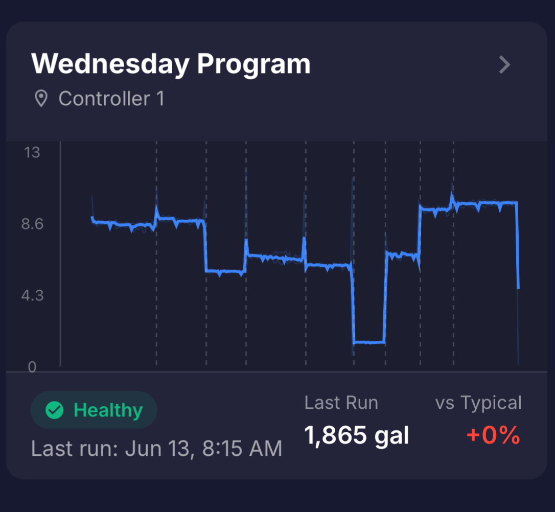 Cropped to a single program card: showing the program name, a Healthy status badge, the flow chart, and the Last Run and vs Typical stats.