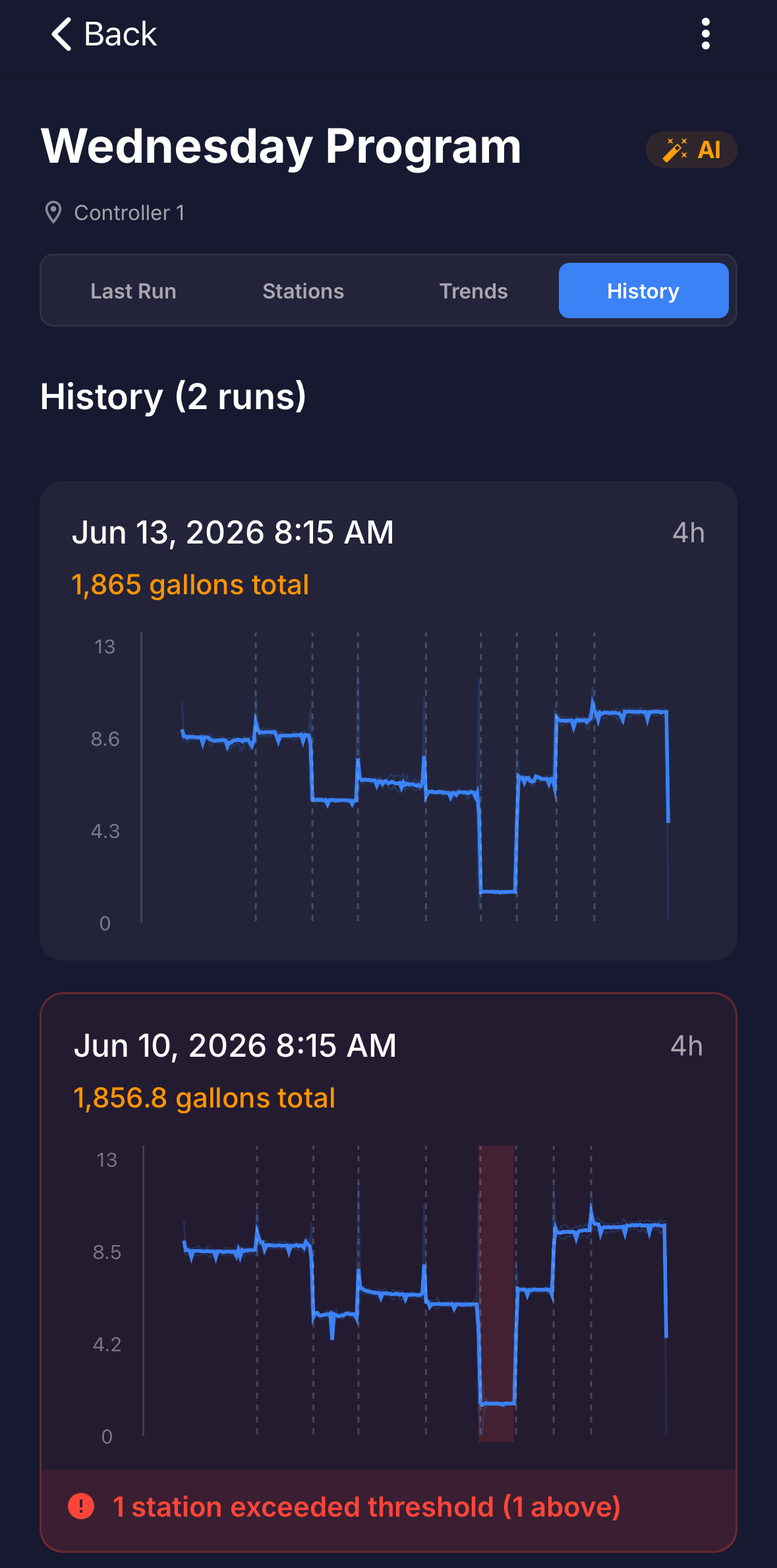 Full screen: the History tab of a program, a list of past runs each with date, duration, water used, and a flow chart.