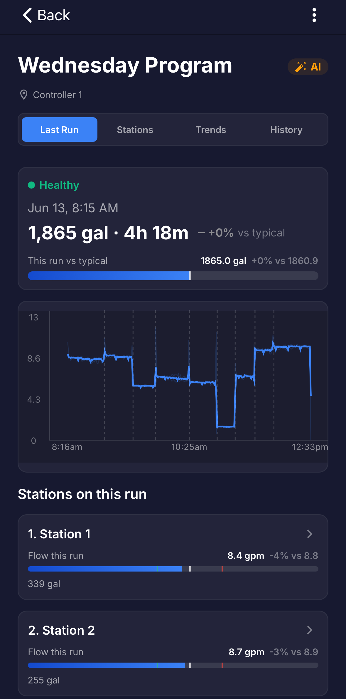 Full screen: the Last Run tab of a program, with the status, gallons and duration, the 'This run vs typical' bar, the flow chart, and the per-station breakdown.