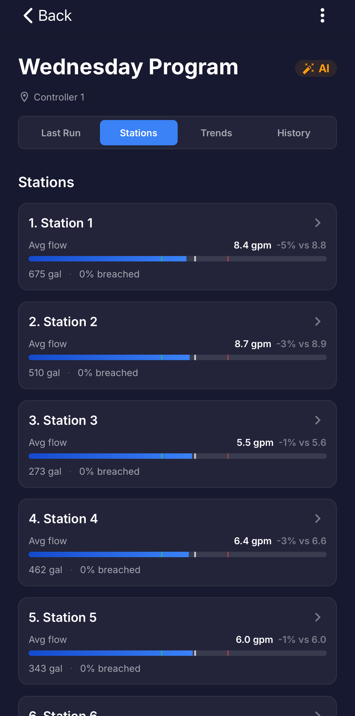 Full screen: the Stations tab of a program, listing each station with its average flow vs baseline, total water, and breach rate.
