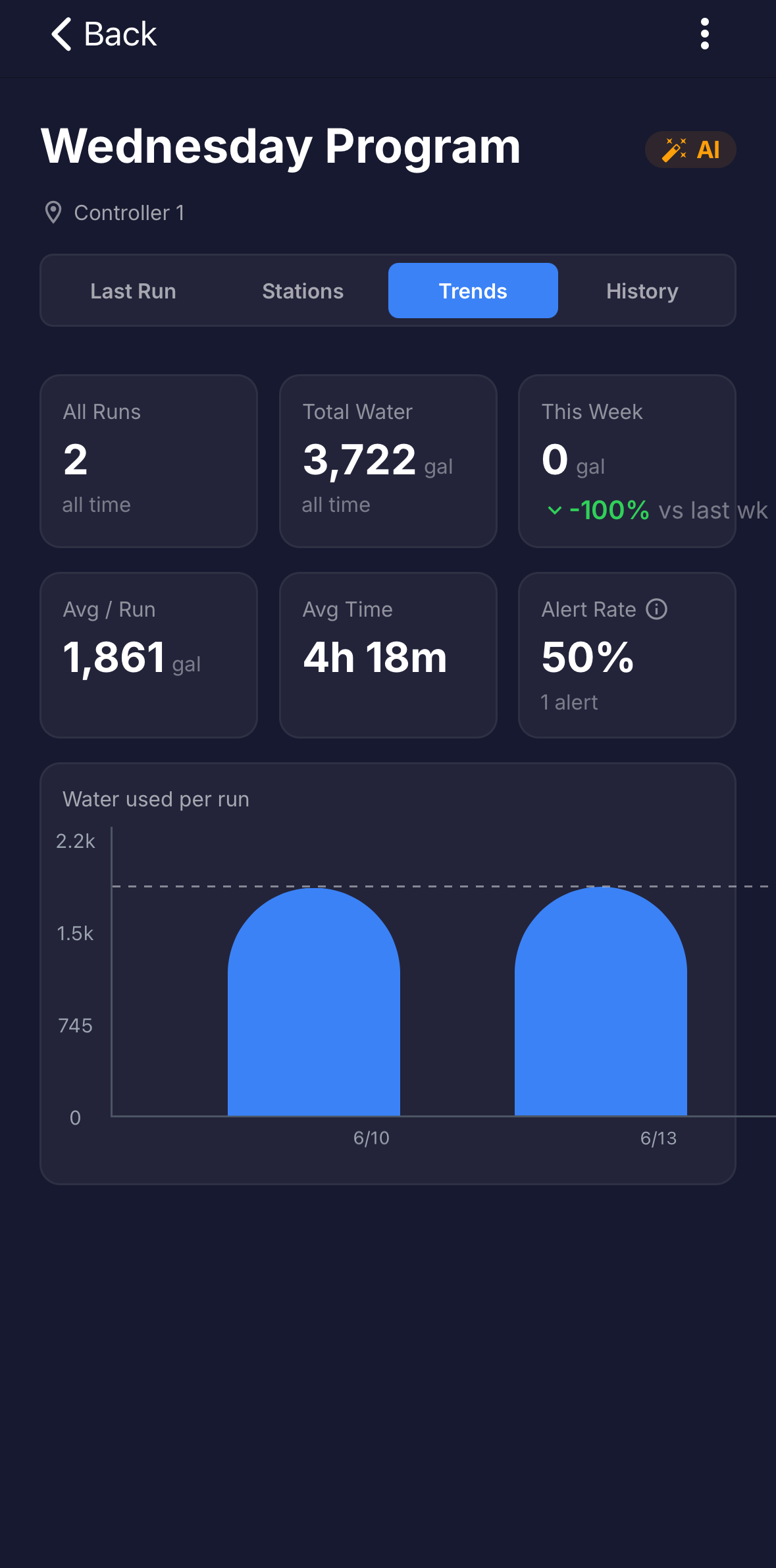 Full screen: the Trends tab of a program, with the stat tiles and the 'Water used per run' chart.