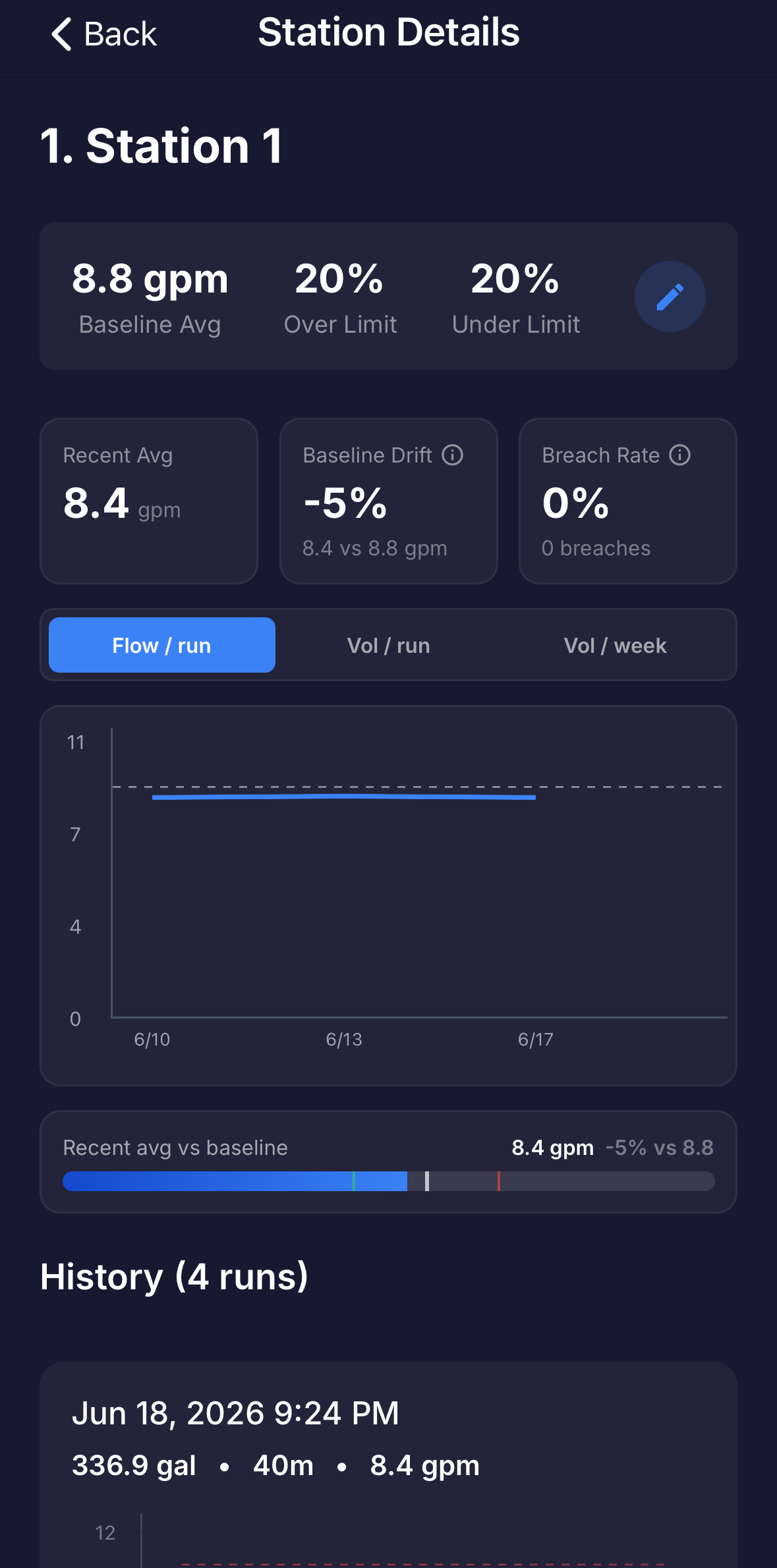 Full screen: the Station Details screen, with the name, baseline and limit stats, drift and breach rate, and the trend chart.